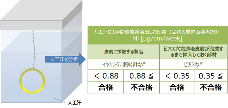 人工汗浸漬試験