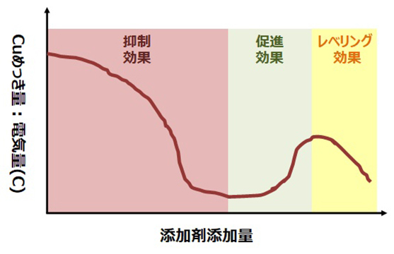 硫酸銅添加剤濃度