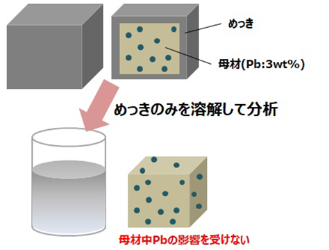 鉛含有母材上のめっきRoHS分析