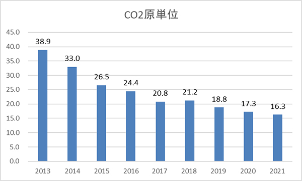 CO2原単位