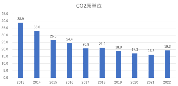 CO2原単位