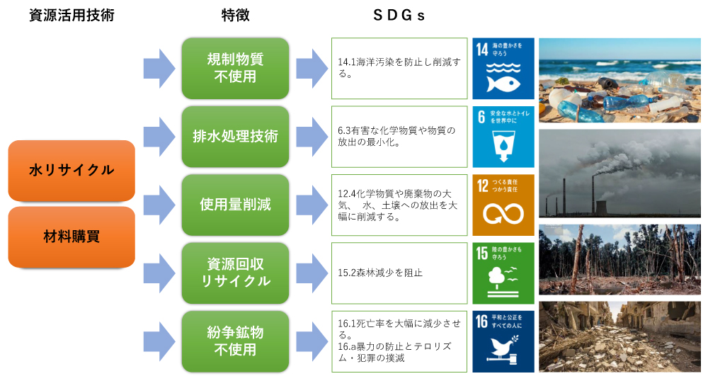 めっき関連技術によるSDGsへの貢献