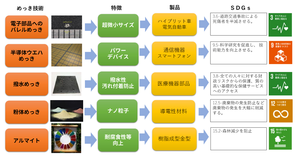 めっき技術によるSDGsへの貢献