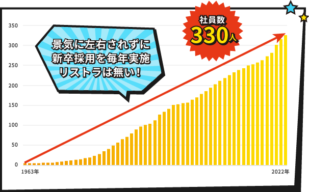 景気に左右されずに 新卒採用を毎年実施 リストラは無い！