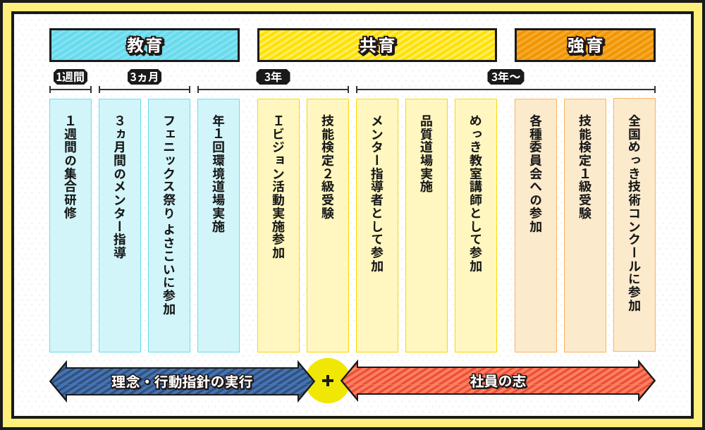 教育・共育・強育