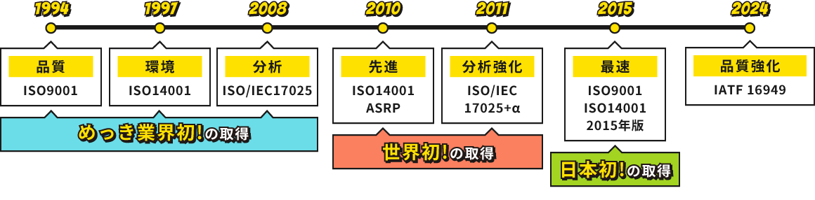 めっき業界初!日本初!世界初!めっきに関わる規格をすべて獲得!