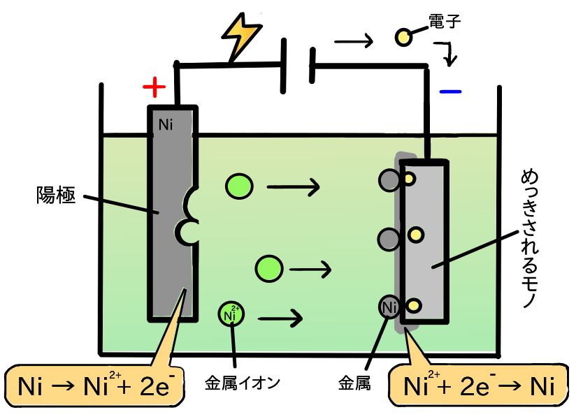 電解めっきと無電解めっきの原理 めっきのkiyo科書 清川メッキ工業株式会社 めっき メッキ 加工