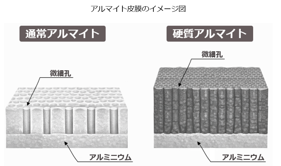 性能で選ぶアルマイト処理／「めっき皮膜の種類と特徴」の章 | めっきのKIYO科書 | 清川メッキ工業株式会社/めっき（メッキ）加工