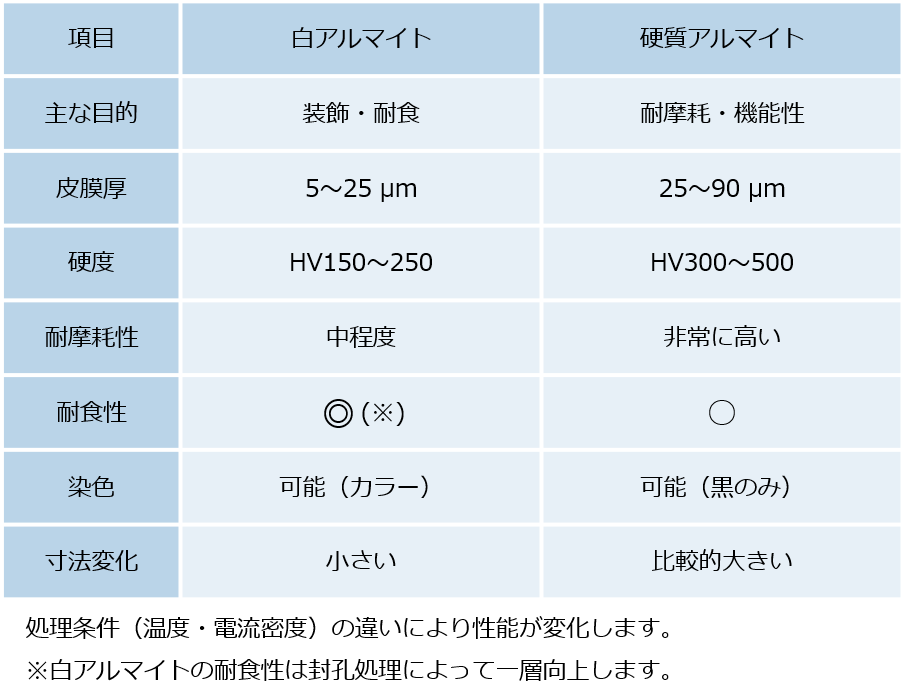 性能で選ぶアルマイト処理／「めっき皮膜の種類と特徴」の章 | めっきのKIYO科書 | 清川メッキ工業株式会社/めっき（メッキ）加工